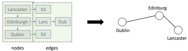 <p>where the graph is a list of lists</p>