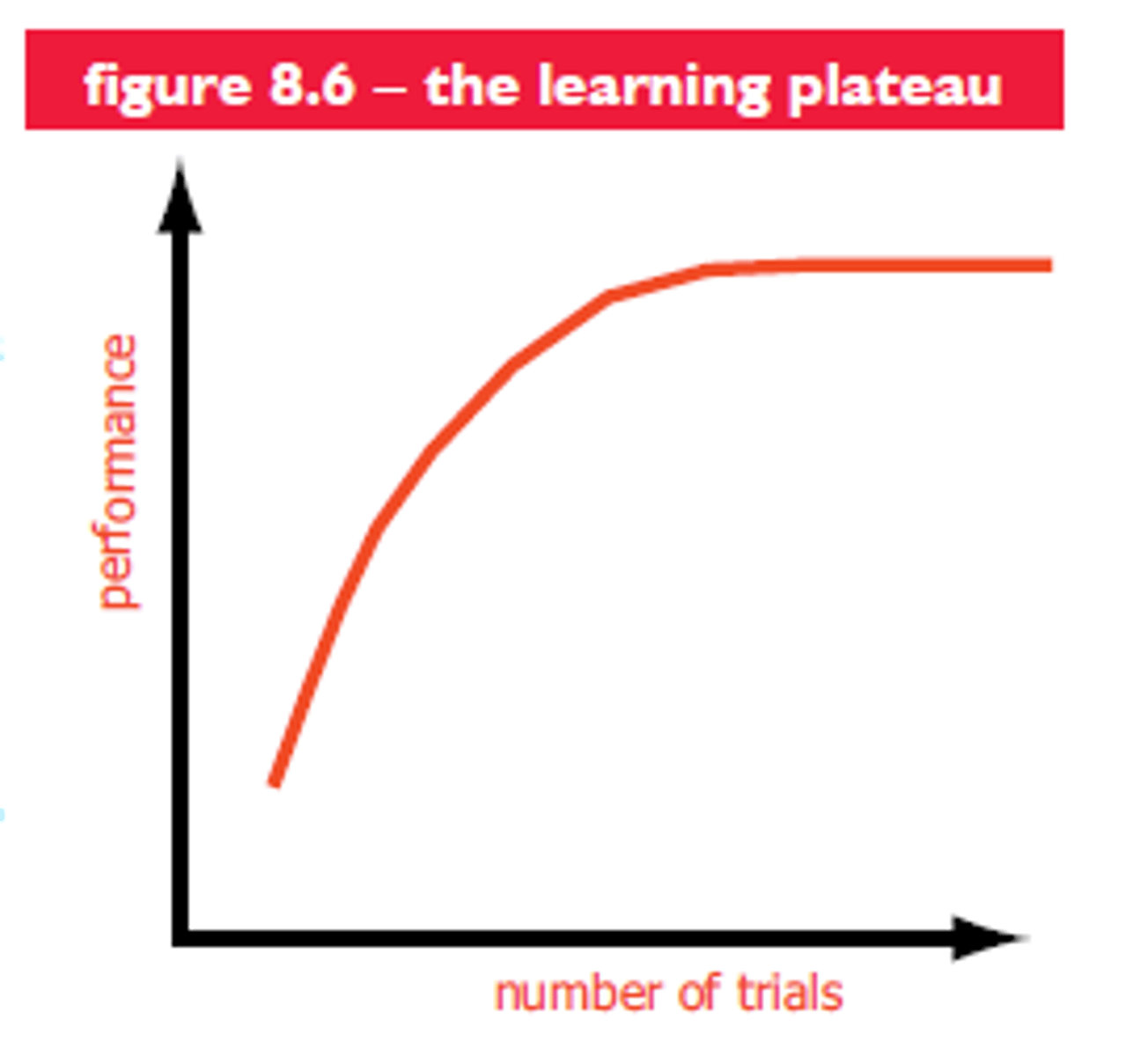 <p>➢ learning is positive and probably fairly quick at first.</p><p>➢ then there is a period where there is no improvement in performance.</p>