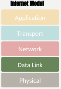 <ul><li><p>Layer 2 in the Internet Model</p></li><li><p>Responsible for moving messages from one device to another</p></li><li><p>Controls the way messages are sent on media</p><ul><li><p>Relieves the upper layers from having to figure out how to access the media</p></li></ul></li><li><p>Organizes physical layer bit streams into coherent messages for the network layer</p></li></ul><p></p>