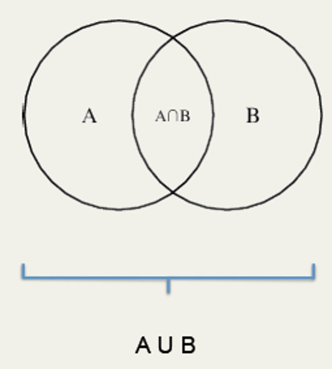 <p>event containing all sample points that are in A or B or both (AuB)</p>