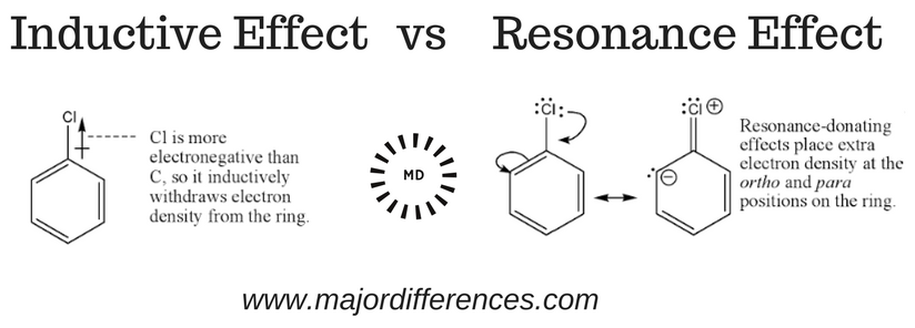 <p><strong>Inductive effect: </strong>Electron movement through <u>sigma </u>bonds due to electronegativity differences</p><p><strong>Resonance: </strong>Delocalization of electrons in <u>conjugated </u>systems via pi bonds</p>