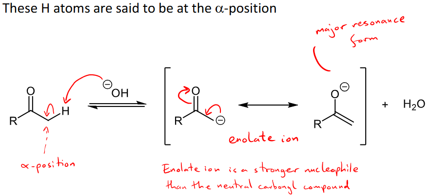 <ul><li><p>the electron withdrawing, -M mesomeric effect, causes an enolate ion to be formed when the alpha hydrogens are lost. </p></li><li><p>The enolate ion is a stronger nucleophile than the neutral carbonyl </p></li></ul><p></p>