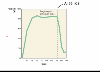 <p>na het leerproces eigenlijk klaar is = stippellijn</p><p>alleen CS aabieden, maar nooit meer US, verliest die CS zijn voorspellende waarde, neemt dus weer af, <strong>belangrijk ; niet helemaal terug naar 0, af en toe toch een beetje in anticipatie,</strong> </p><p></p><p>andere manierr : op trail 90 1x US weer toe te voegen » schiet weer helemaal naar boven = riant statement?</p><p></p><p>context belangrijk : bepaald kamertje die er zo uit ziet associatie geleerd, extincie in ander kamertje, vweer terug in eerste ruimte, weerr sterrk die CR</p><p>veergelijkbaar met verslaving</p><p></p><p>oude CS-US associatie blijft intact!</p>
