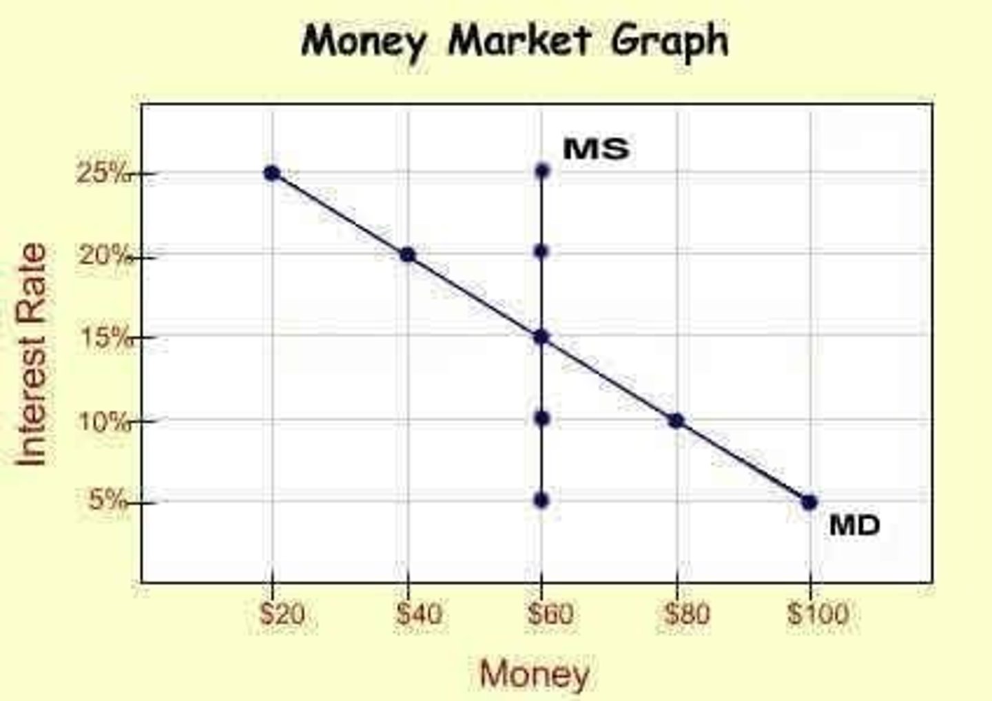 <p>Controlled by the Fed; fixed quantity in circulation.</p>