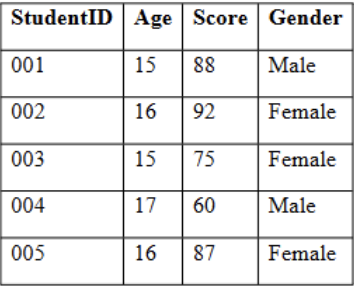 <p>How many variables and how many observations are present in their data set?</p>