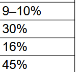 <p>Percentage of GI. Name the Species/Group<br>Foregut, Small Intestine, Cecum, Large Intestine, in that order.</p>