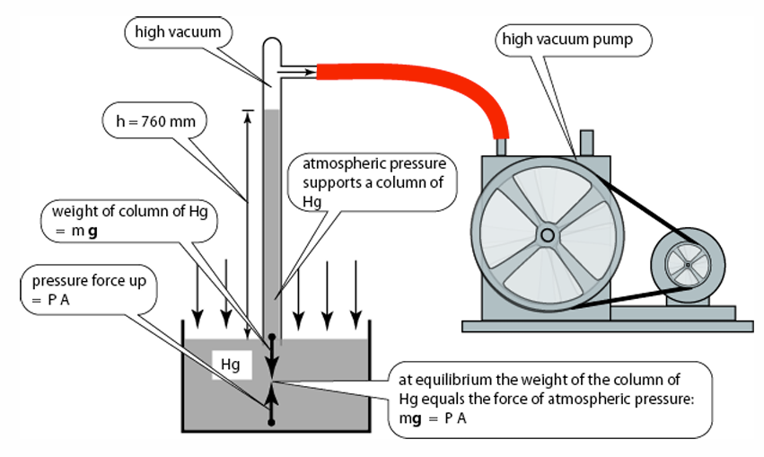 <p>Pressure</p>