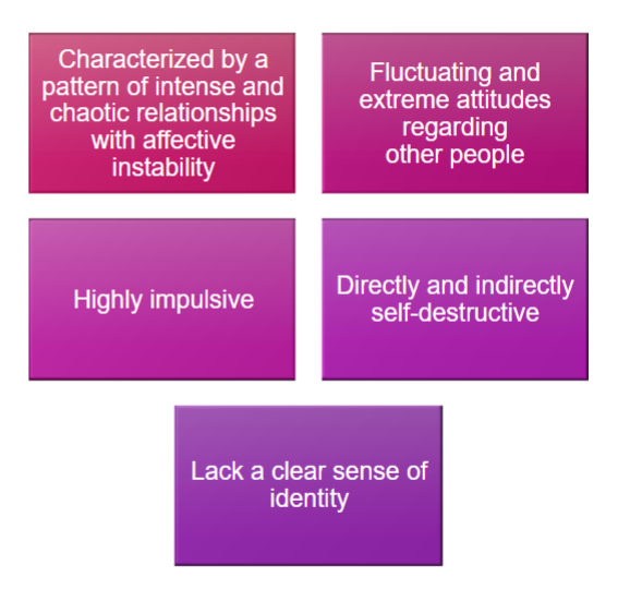 <p>Common behaviors: depression, manipulation, inability to be alone, splitting, impulsivity, self-destructive behaviors</p><p>-More common in women</p><p>-Predisposing factors: Childhood trauma/abuse, especially if they fail to find autonomy btwn 16-24months</p><p></p>