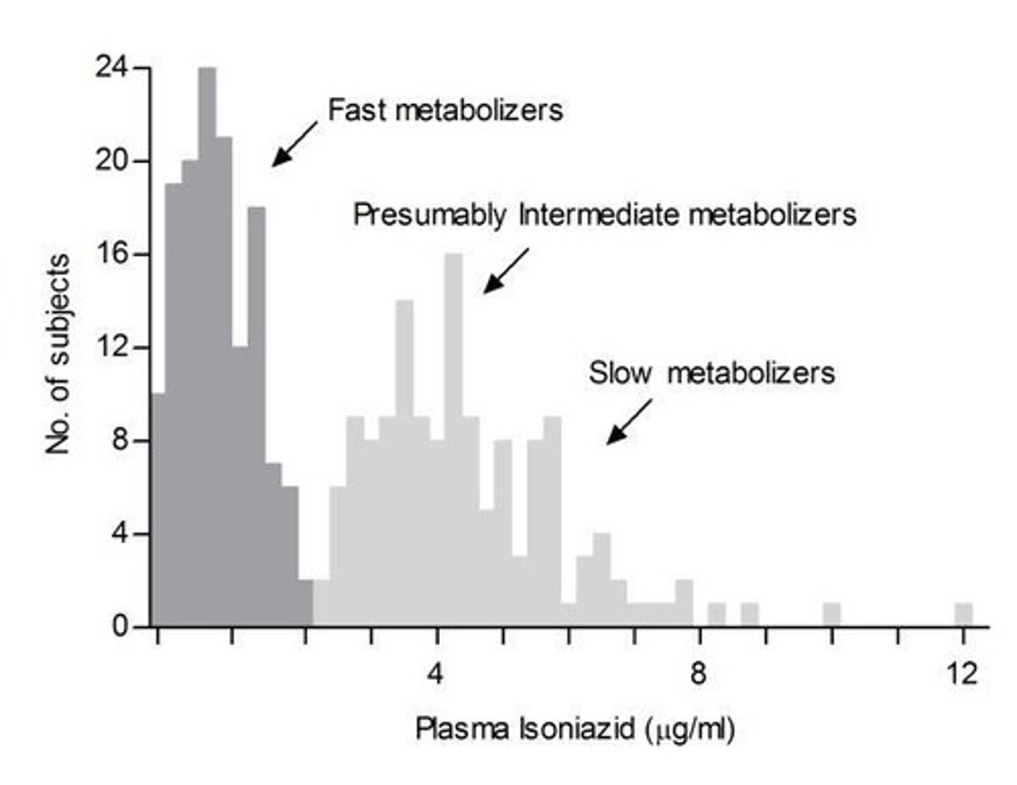 <p>Slow acetylators are at increased risk of isoniazid-induced peripheral neuropathy.</p>