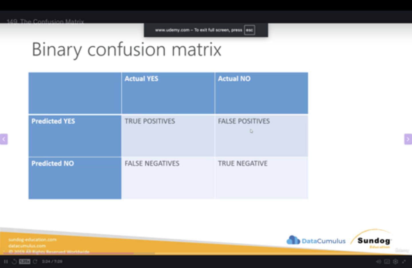 <p>Model evaluation tool used to compare predicted outcome vs actual outcome in simple, binary response (ie. is the picture a fish? a: yes/no) (TP/FP/TN/FN)</p><p>Helps provide precision/accuracy of the model. </p>
