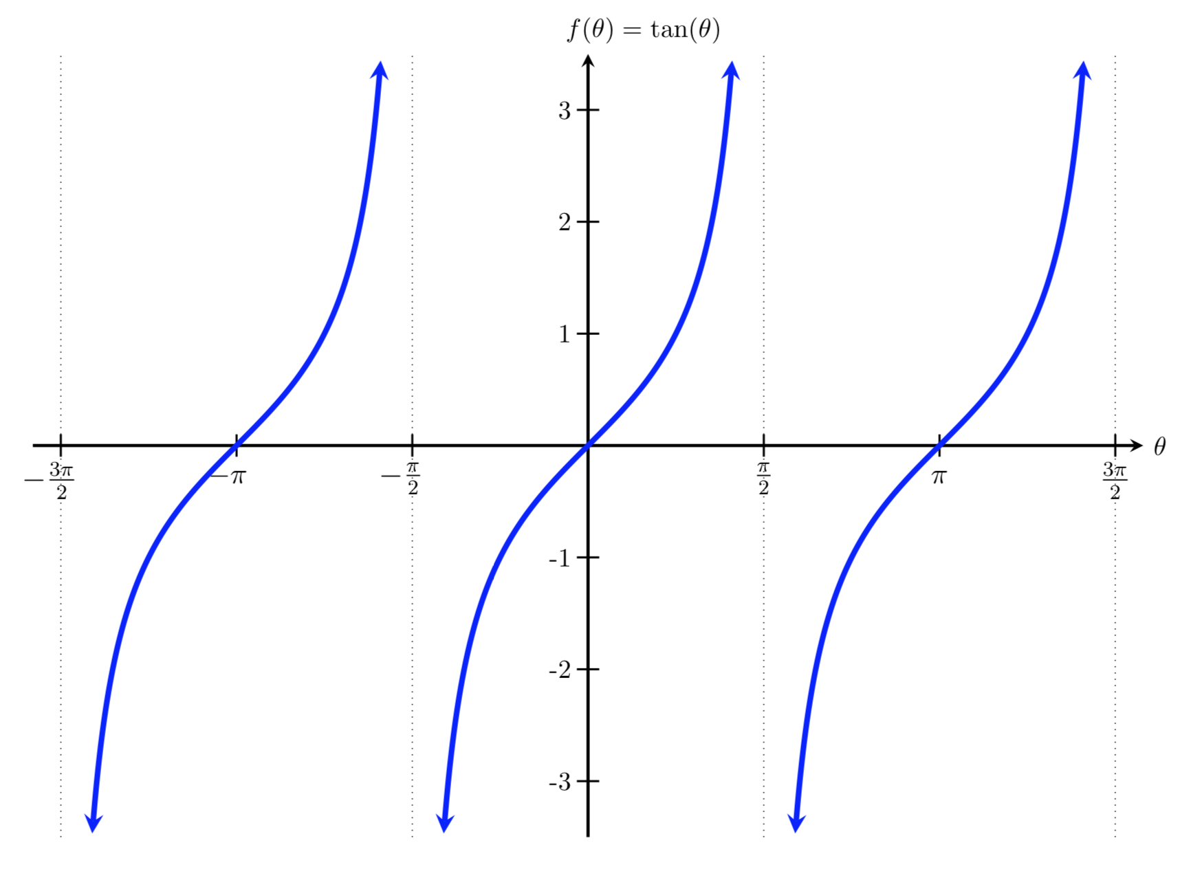 <p>f(θ) = <em>a</em>tan(<em>b</em>θ ± <em>c</em>)+ <em>k</em></p>