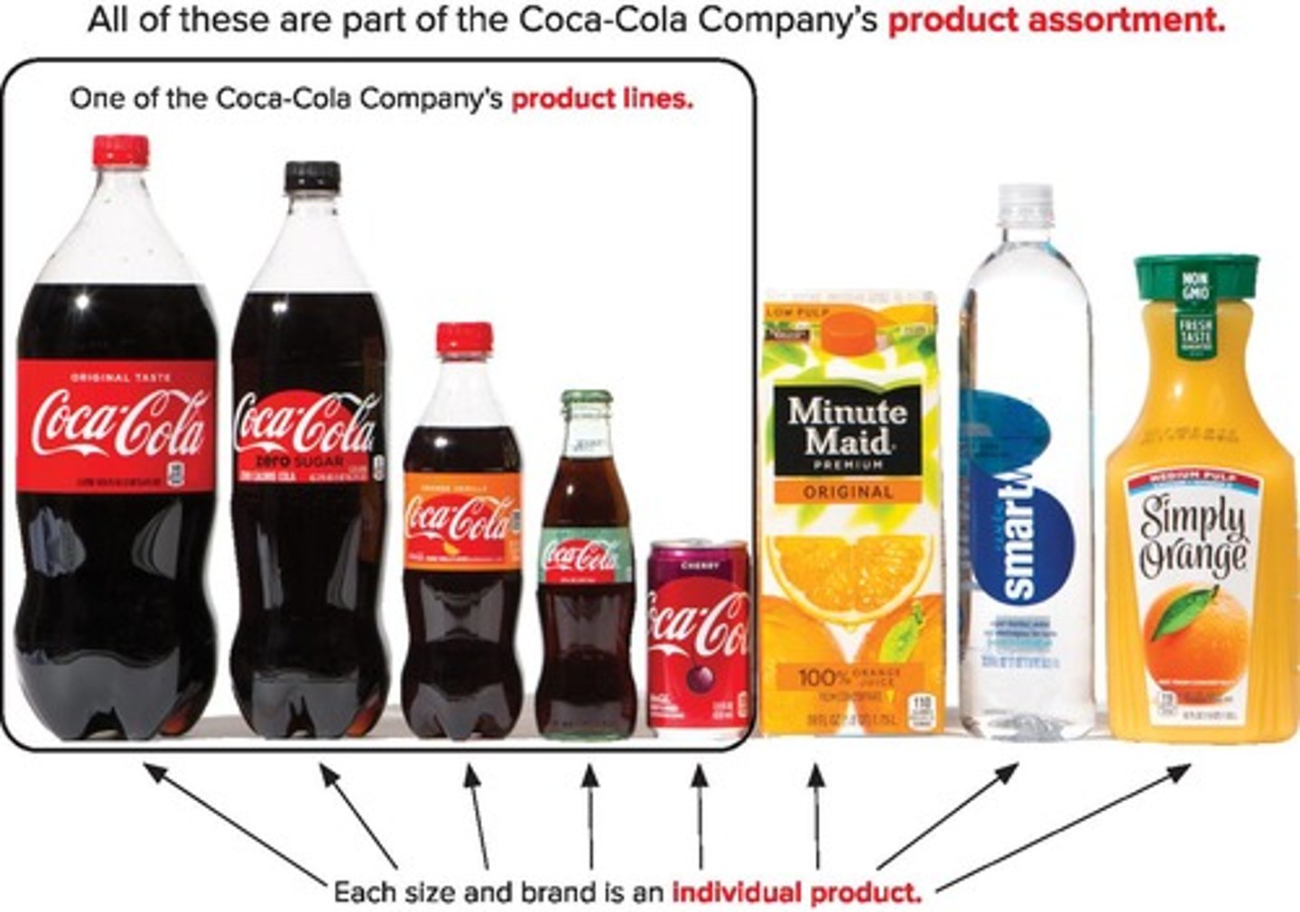 <p>All of these are part of the Coca-Cola Company's product assortment.</p>