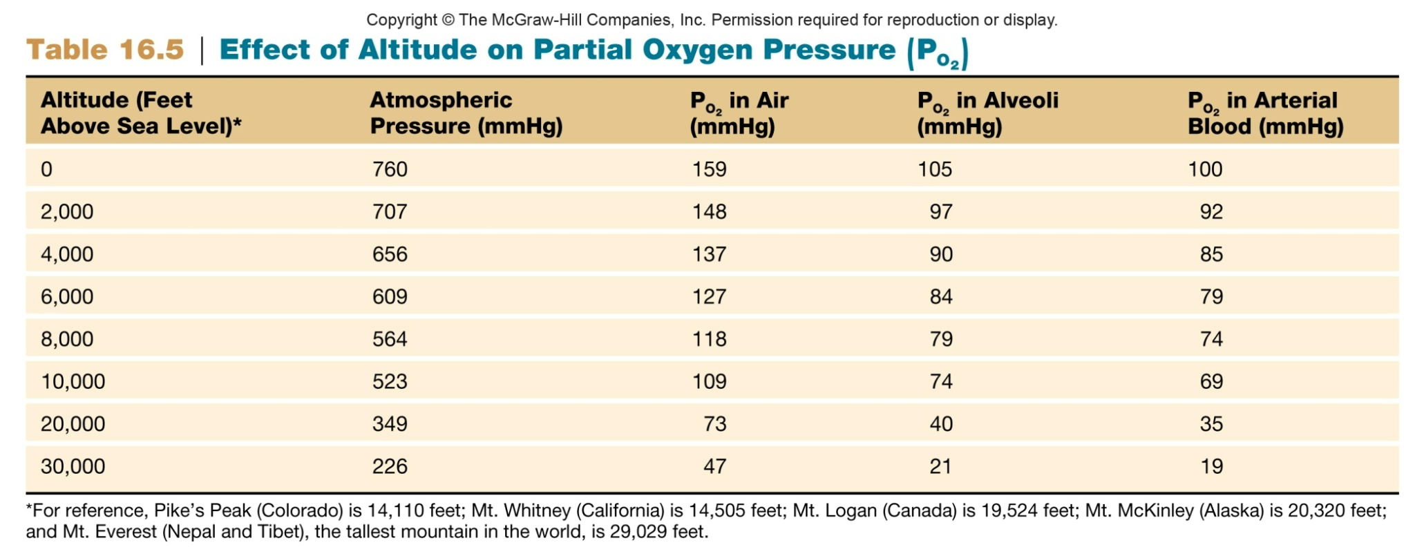 Effect of altitude on partial oxygen pressure (PO2)