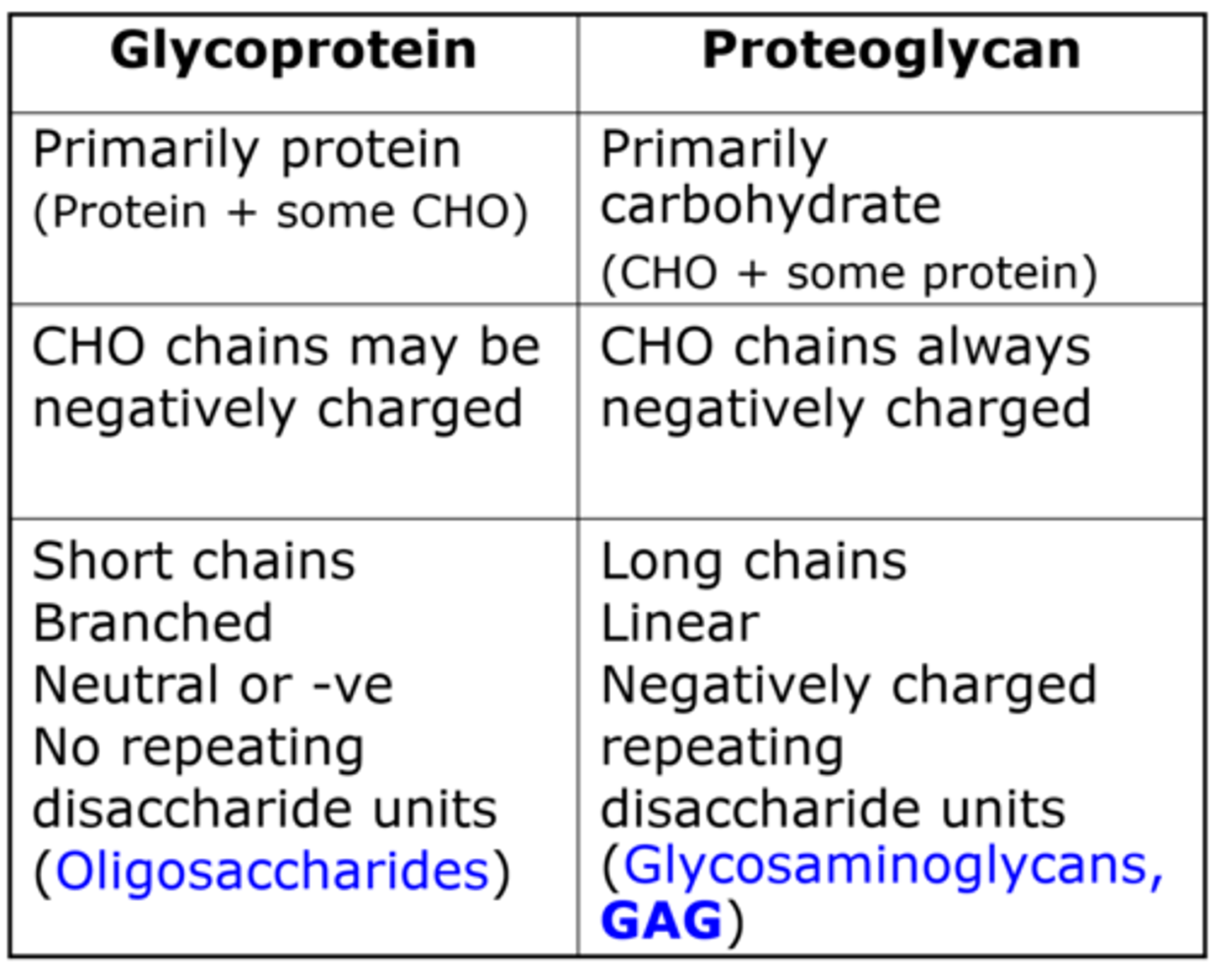 <p>glycoproteins: mostly proteins</p><p>proteoglycans: carb &amp; protein, but mostly carbs</p>