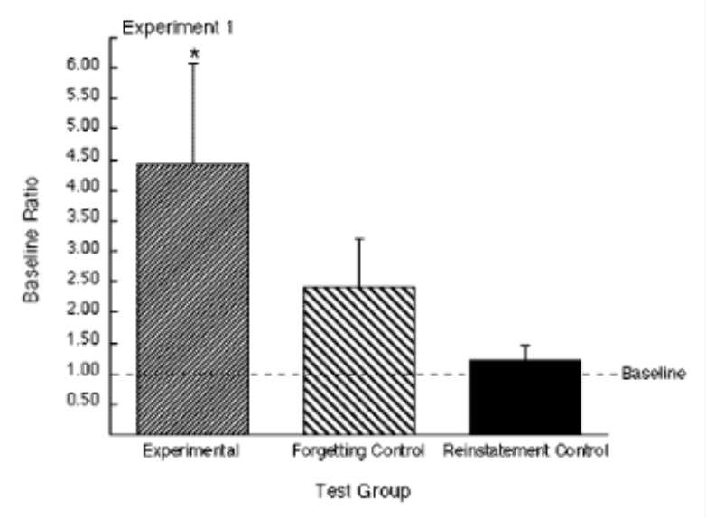 <ul><li><p><span style="background-color: transparent;"><span>When reminders (</span><strong><span>reinstatement</span></strong><span>) are given retention period can be much longer.</span></span></p></li><li><p><span style="background-color: transparent;"><span>Hartshorn (2003) provided 6-month olds with train task (push a lever to make train move). Gave them a series of 5 reminders (7,8,9,12, and 18 months). </span></span></p></li><li><p><span style="background-color: transparent;"><span>When tested at 24 months, evidence of retention was found (despite there only being one reminder in the past 12 months).</span></span></p></li><li><p><span><span>Untaught yoked controls that received the same reinstatement regimen exhibited no retention after any delay.</span></span></p></li></ul><p>Conclusions: Mobile and Train Task</p><ul><li><p><span style="background-color: transparent;"><span>Infants can apparently retain information for long periods of time (up to 18 months in Hartshorn’s study). </span></span></p></li></ul><ul><li><p><span style="background-color: transparent;"><span>This suggests that the memory abilities of infants are more durable and extensive than would be predicted by the traditional model.</span></span></p></li></ul><p></p>