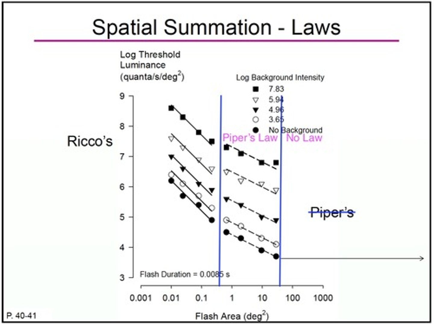 <p>Luminance and area become independent of each other; <br><br>Luminance remains the same; doesn't matter what area is;<br><br>m = 0; represented by a horizontal line;</p>