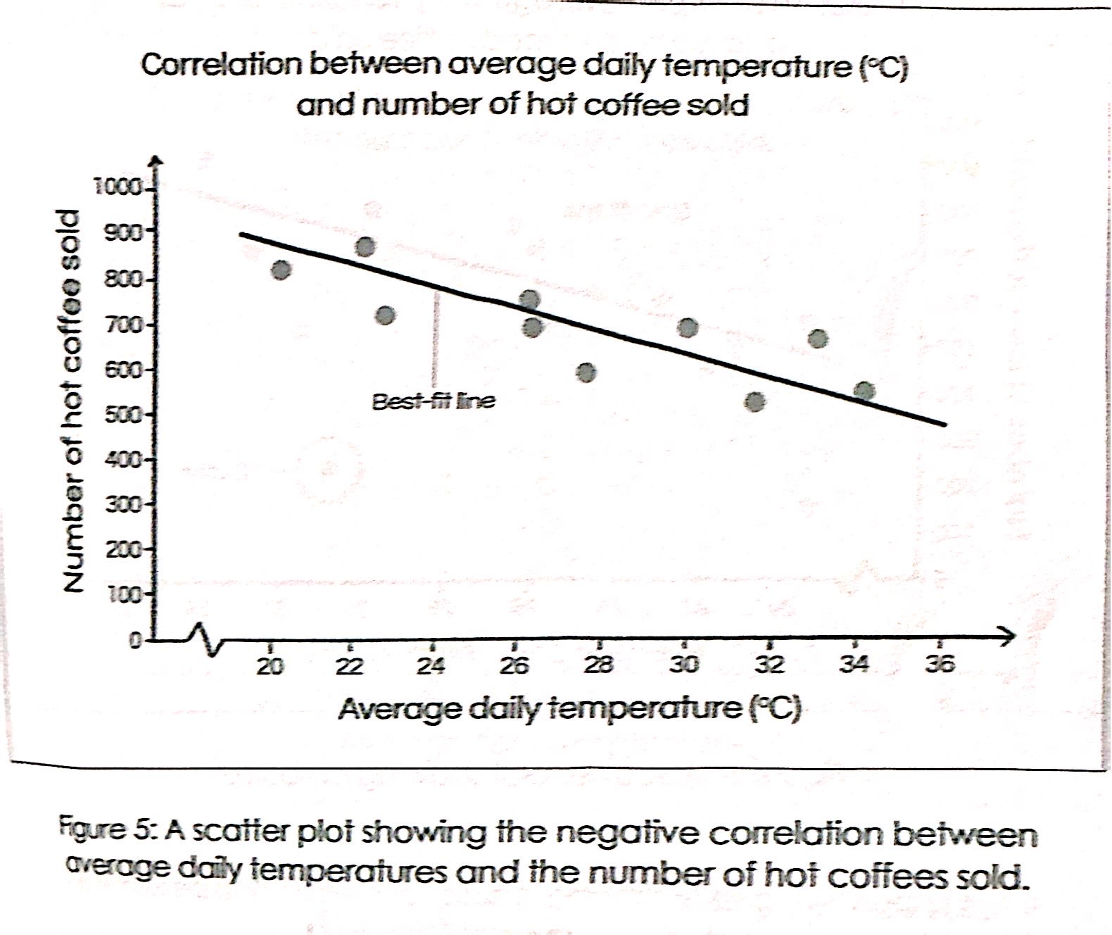 <p>Negative correlation</p>