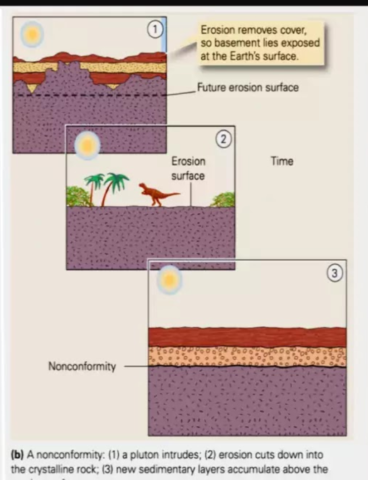 <ul><li><p class="ds-markdown-paragraph"><strong><span>Formation:</span></strong></p><ol><li><p class="ds-markdown-paragraph"><strong><span>Igneous or Metamorphic</span></strong><span> rock forms deep underground.</span></p></li><li><p class="ds-markdown-paragraph"><span>It is uplifted and the overlying rock is </span><strong><span>eroded away</span></strong><span>, exposing the igneous/metamorphic basement at the surface.</span></p></li><li><p class="ds-markdown-paragraph"><span>The area subsides, and new sedimentary layers are deposited directly on top of this eroded basement.</span></p></li></ol></li><li><p class="ds-markdown-paragraph"><strong><span>Implication:</span></strong><span> Represents a </span><strong><span>very long gap in the geologic record</span></strong><span>, involving the deep burial/crystallization of rock, followed by uplift, extensive erosion, and finally a return to sedimentation.</span></p></li></ul><p></p>