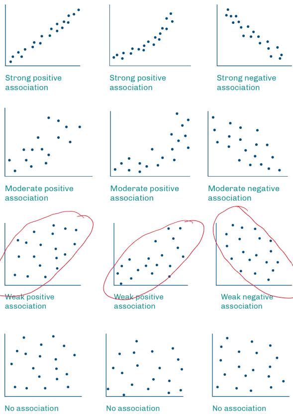 <p>A visual display used to determine if there is an association between two numerical variables.</p><p>When construction a scatterplot, the x-axis (horizontal axis) is used for the explanatory variable, the y-axis, (vertical axis) is used for the response variable</p><p>Each point represents the value of two related variables in the data set.</p><p><strong><u>Description of a Scattergraph: </u></strong></p><p><strong>Form - Shape of the Data:</strong></p><p>Linear </p><p>Non-Linear</p><p>No Relationship</p><p><strong>Direction - If Linear:</strong></p><p>Positive Correlation (as the EV increases, the RV increases)</p><p>Negative Correlation (as the EV increases, the RV increases)</p><p><strong>Strength of the Association:</strong></p><p><em>Refer to the attached image</em></p>