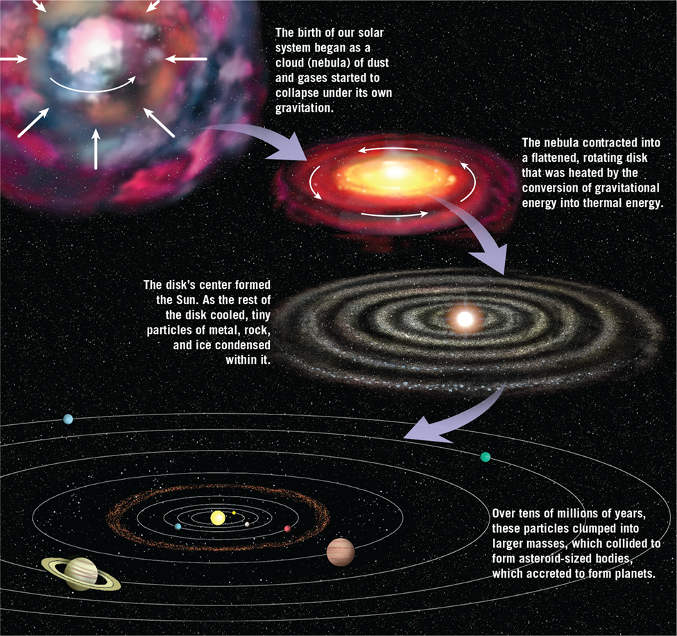 <ol><li><p>cloud of dust and gas formed via gravitational attraction</p></li><li><p>cloud condensed</p></li><li><p>began to rotate</p></li><li><p>cloud becomes lumpy (central lump = star; smaller lumps = planetesimals)</p></li><li><p>planetesimals coalesce into planets --&gt; planetary accretion</p></li><li><p>star ignites, heat cooks off gases nearby --&gt; created planets</p></li></ol>