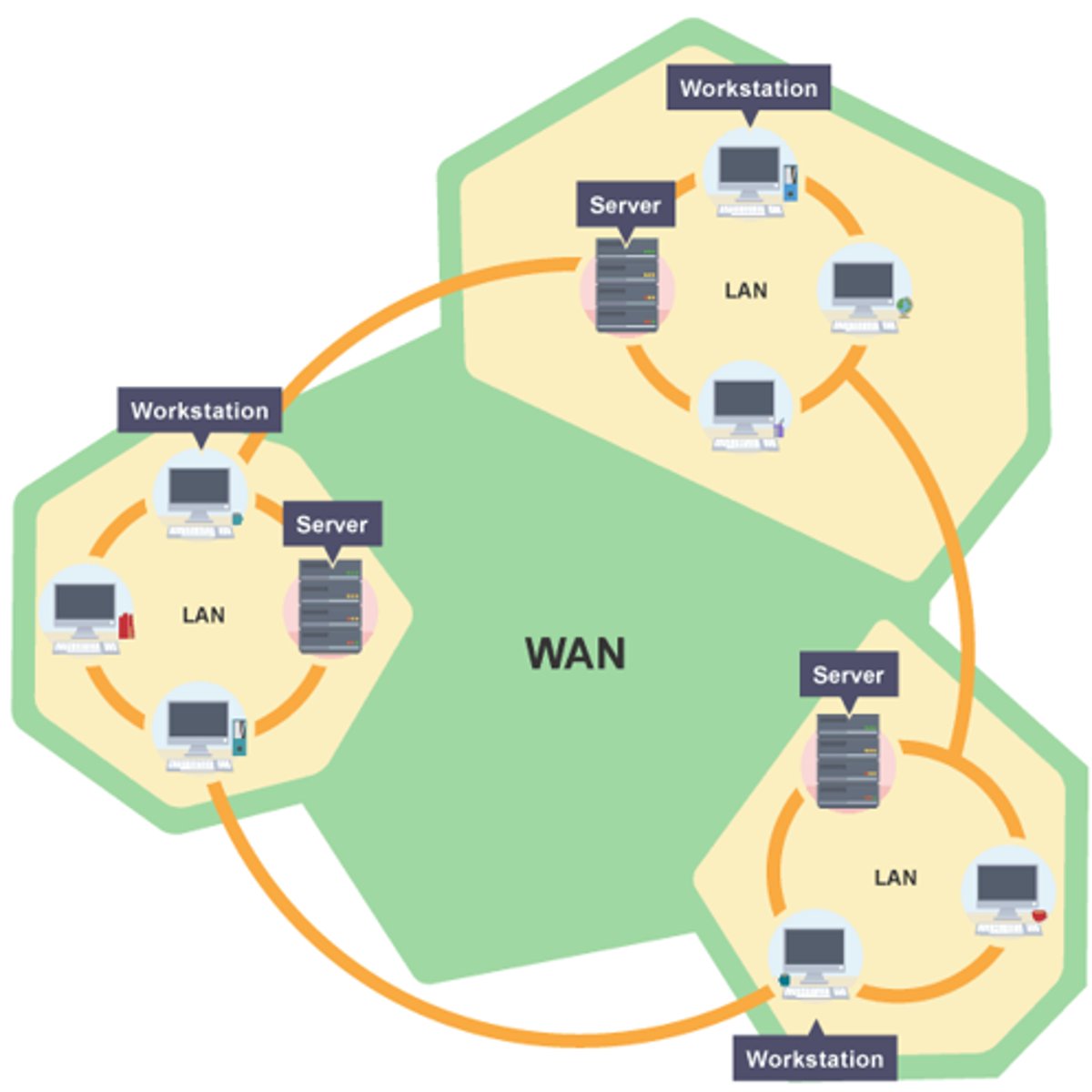 <p>Hosting a system offsite. Allows for better scalability and better outsourcing, and may be used anywhere, but likely to be less efficient than local hosting</p>