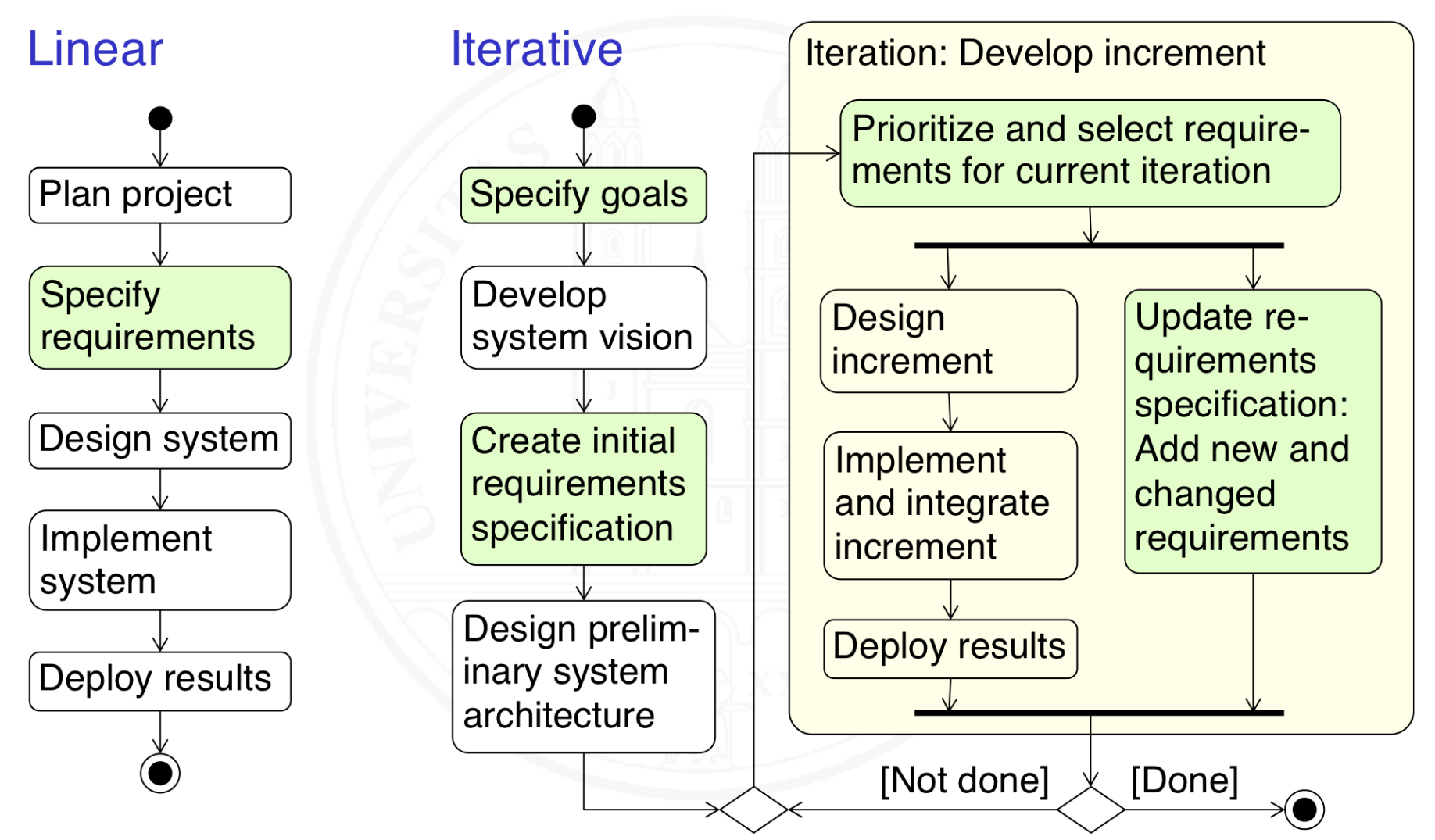 <p><strong>Linear:</strong></p><p>Requirements are specified up front in a single phase of the process</p><p>Selection criteria:</p><ul><li><p>System development process is plan-driven and mostly linear</p></li><li><p>Stakeholders can specify their requirements up front</p></li><li><p>Comprehensive requirements specification required as a contractual basis for outsourcing design and implementation</p></li><li><p>Regulatory authorities require a requirements specification</p></li></ul><p><strong>Iterative:</strong></p><p>Requirements are specified incrementally, starting with general goals and then adding or modifying requirements in every iteration</p><p>Selection criteria:</p><ul><li><p>System development process is iterative and agile</p></li><li><p>Evolving requirements – not known up front</p></li><li><p>Stakeholders are available such that short feedback loops established for mitigating risk</p></li><li><p>Duration of project allows for more than 1-2 iterations</p></li><li><p>Ability to change requirements easily is important</p></li></ul><p></p>