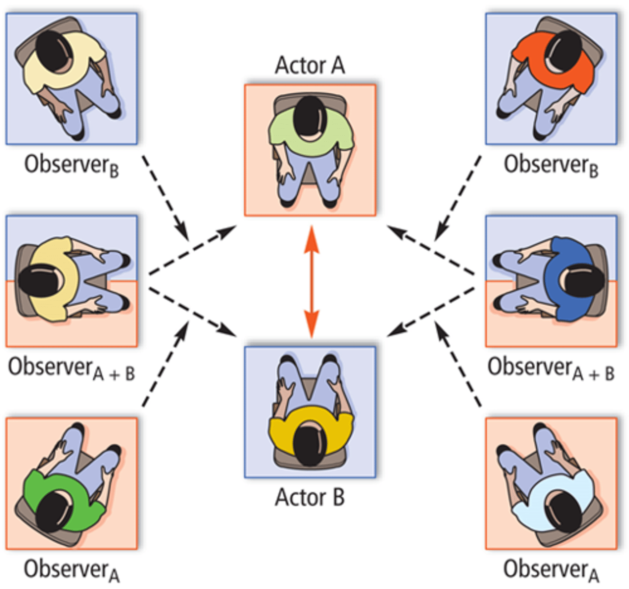 <p>- What you focus on affects your judgment.</p><p>- Key idea: You blame the person you notice the most.</p>