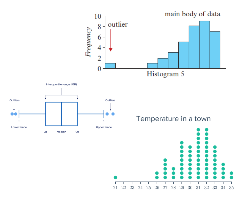 <ul><li><p><strong>Definition</strong>: Data values that deviate significantly from the main dataset (typically high/low).</p></li><li><p><strong>Possible Causes</strong>:</p><ul><li><p>Experimental error</p></li><li><p>Indication of novel/unique data</p></li><li><p>Extreme or "freak" values</p></li></ul></li><li><p><strong>Effects on Measures</strong>:</p><ul><li><p><strong>Not Affected</strong>: Mode, median</p></li><li><p><strong>Significantly Affected</strong>: Mean, range</p></li></ul></li></ul><p></p>