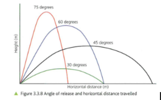 <ul><li><p><strong><span>90° </span></strong><span>→ accelerate vertically upward and travel 0 m</span></p></li><li><p><strong><span>45°</span></strong><span> → optimal angle to optimise horizontal distance&nbsp;</span></p></li><li><p><strong><span>Greater than 45°</span></strong><span> → the projectile reaches peak height too quickly and rapidly returns to the ground&nbsp;</span></p></li><li><p><strong><span>Less than 45° </span></strong><span>→ the projectile does not achieve sufficient height to maximise the flight time</span></p></li></ul>