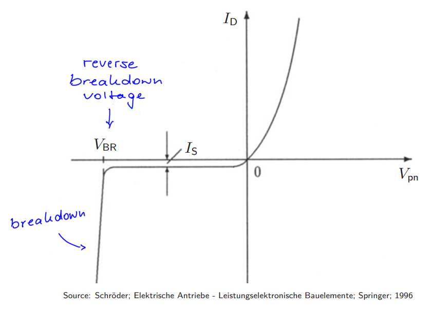 <ul><li><p>Current increases sharply above certain value </p></li><li><p>Breakdown</p></li></ul><p></p>
