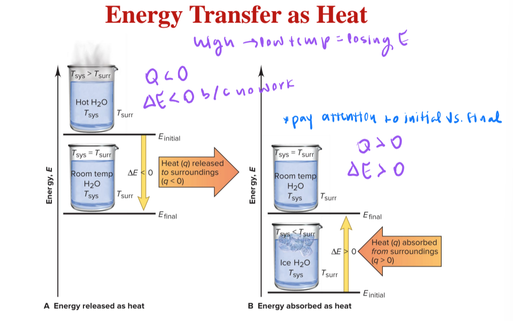 <p>equation for the total change in a system’s internal energy is the sum of the energy transferred as heat and/or work</p>