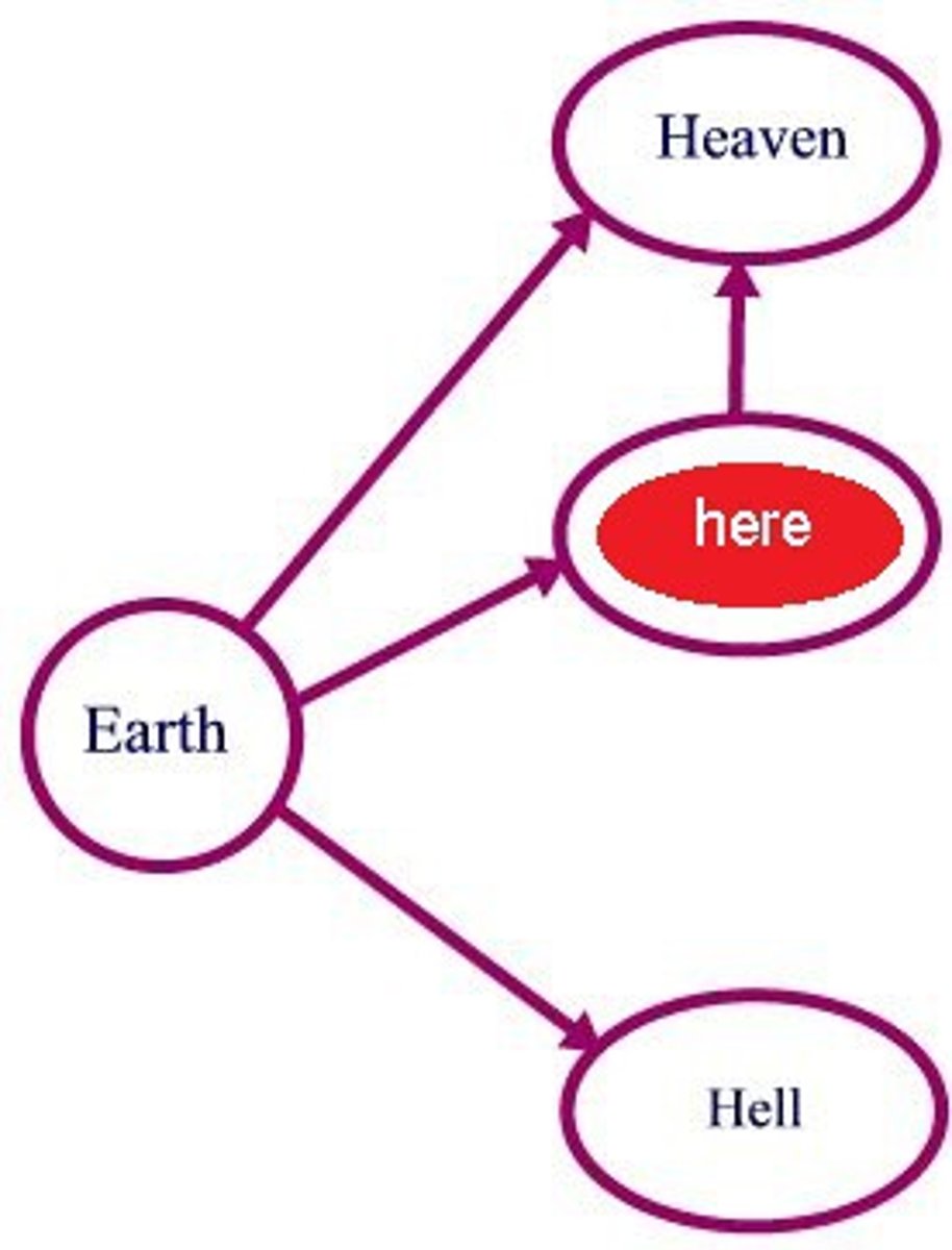 <p>A halfway house between Heaven and Hell that is like Hell, but only temporary until sins have been paid for. Only exists in the Catholic Church.</p>