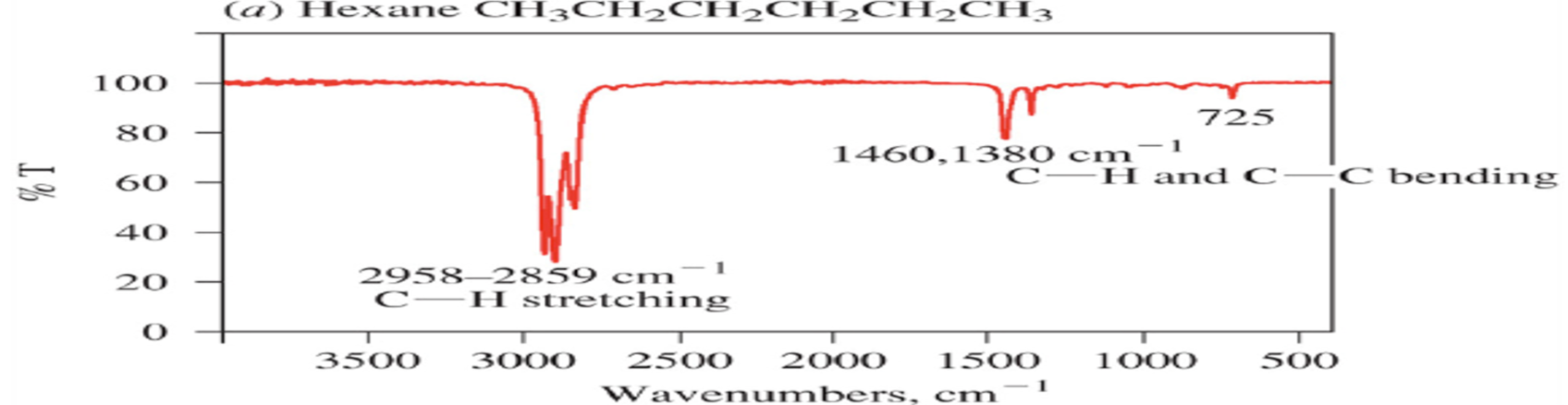 <p>Alkanes (C-H) stretching bonds&nbsp;</p>