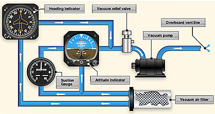 <p>Attitude indicator, heading indicator, </p>