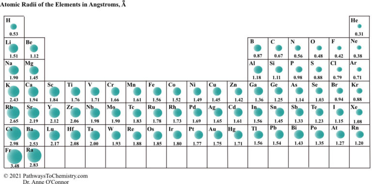 <p>atomic radii</p><p>½ distance between nuclei</p><p>closest to Cs, Fr, Rn has higher atomic radii</p>