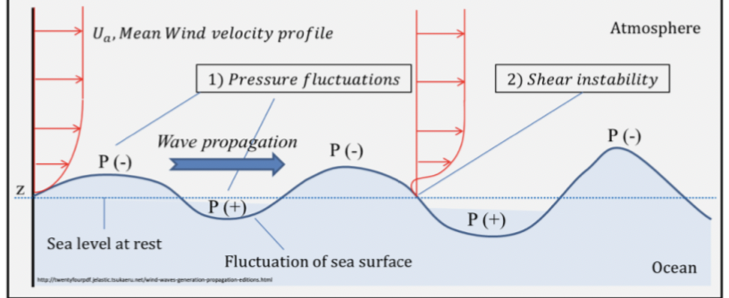            

* Generated by vertical      displacement of water (Blowing on surface on sea which creates a bulge of      water that travels across). 
* Winds acting on the ocean      surface
* Extreme (sudden) events e.g.      tsunami
* Ultra low-frequency  processes e.g. tides (Crest in the wave      doesn’t pass very often)

      