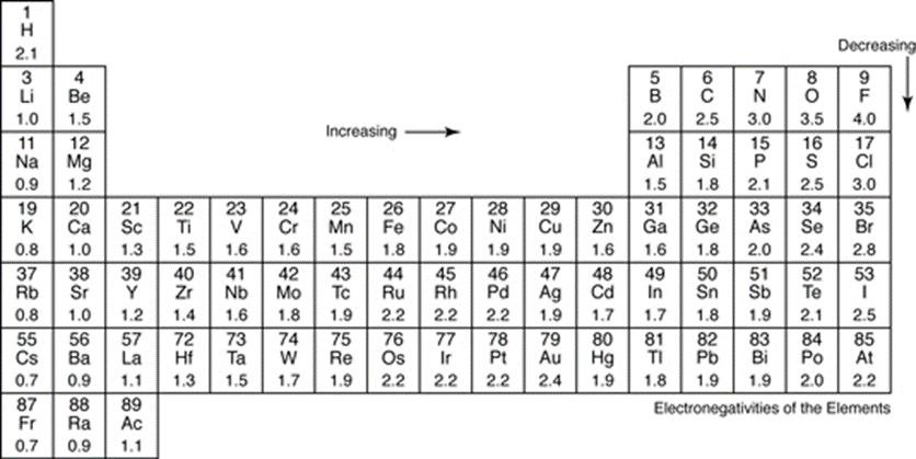 Electronegativity Table 