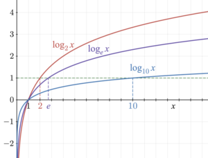 <p>y = log<sub>b</sub>x</p>