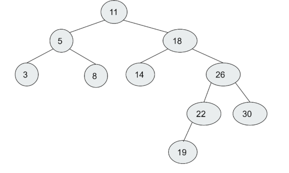 <p>T<span>he preorder traversal of the tree shown below should be</span></p>