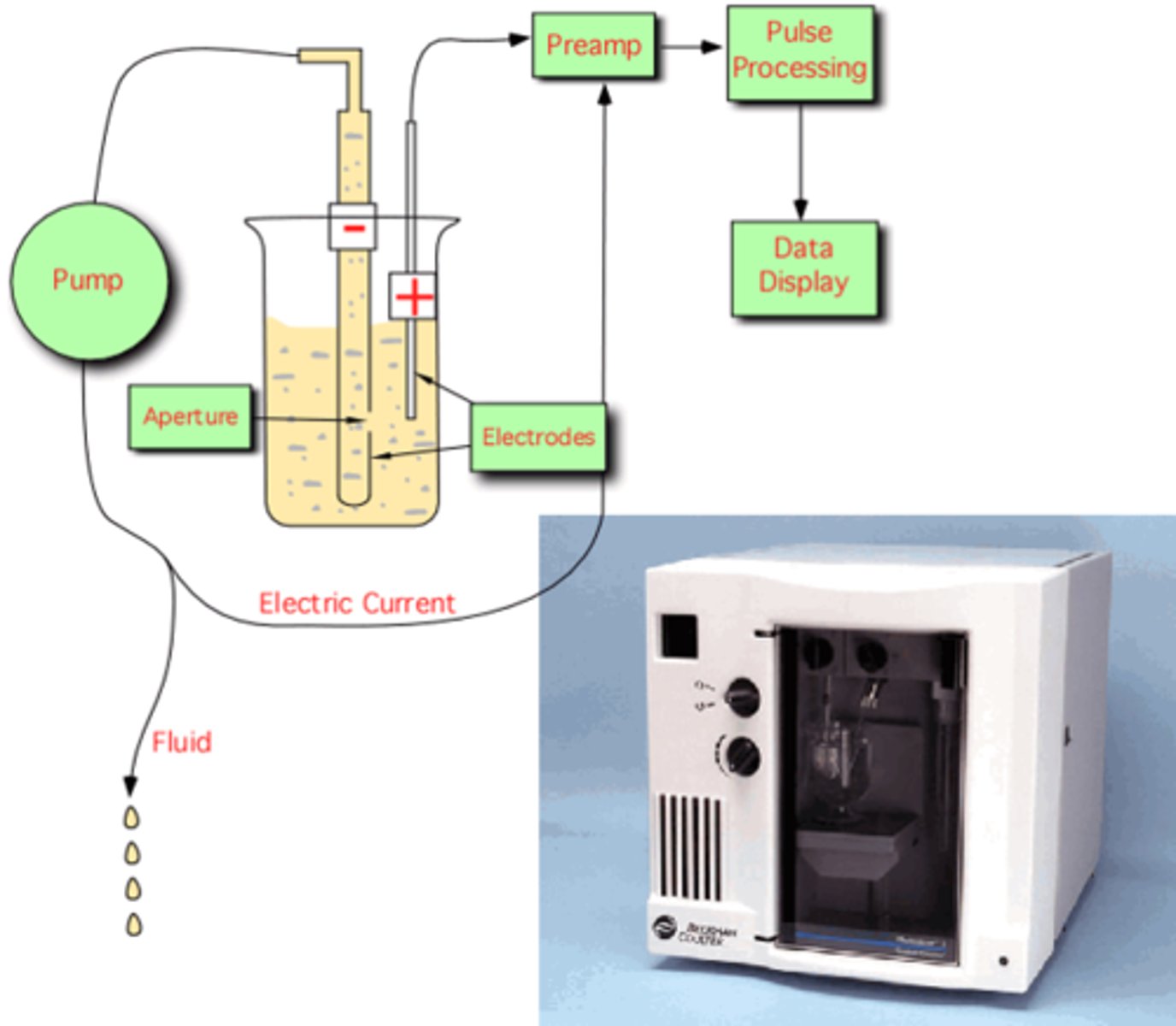 <p>VCS<br>(volume, Conductivity, Scatter)</p>