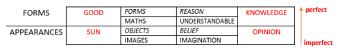 <p>• Division between the forms and objects • 2:1 ratio • Through rational thought, our minds can progress up from the lower levels</p>