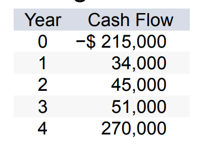 <p>What is the payback period for the cash flows?</p>