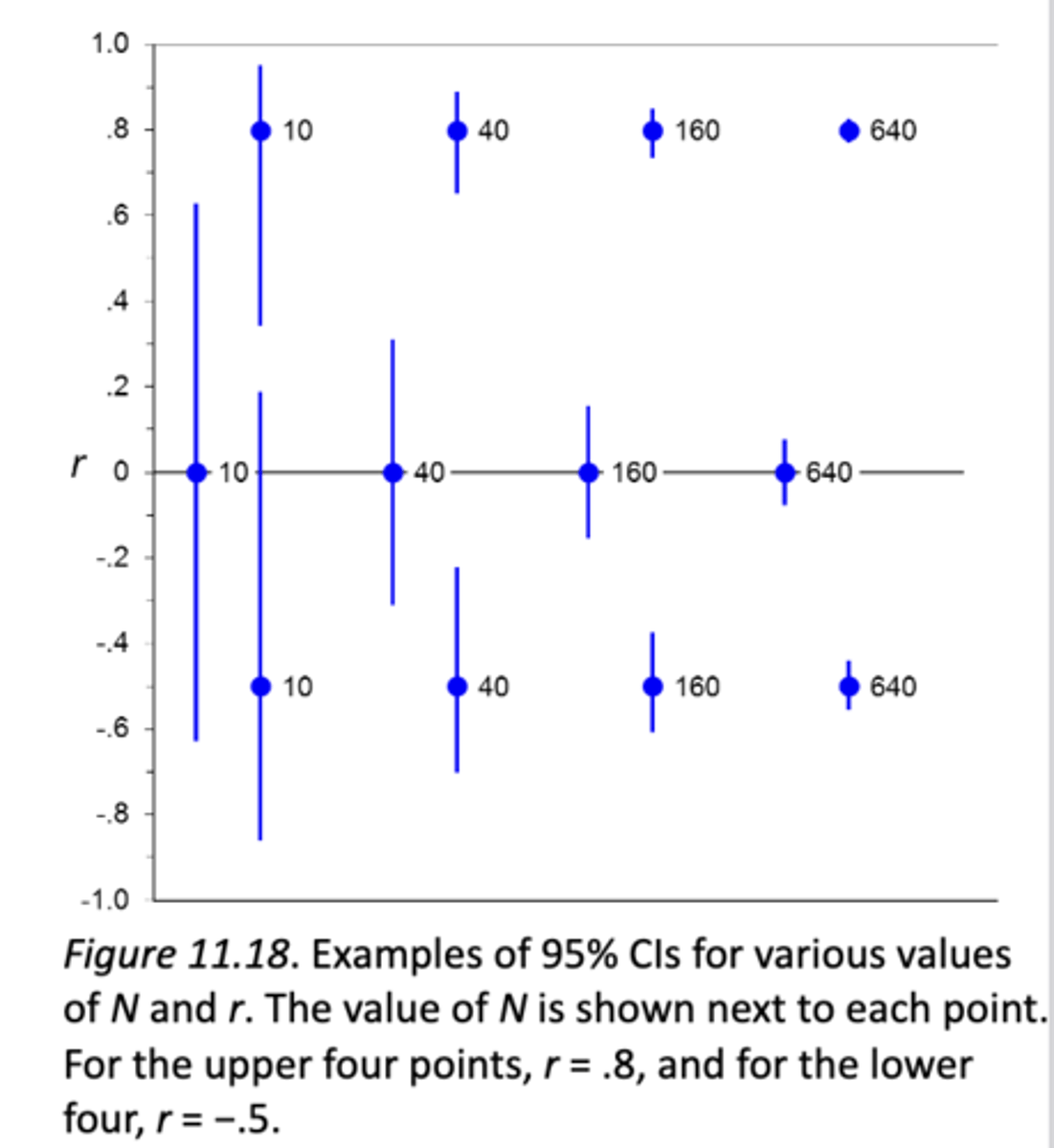 <p>Predictably, larger N results in a shorter CI</p>