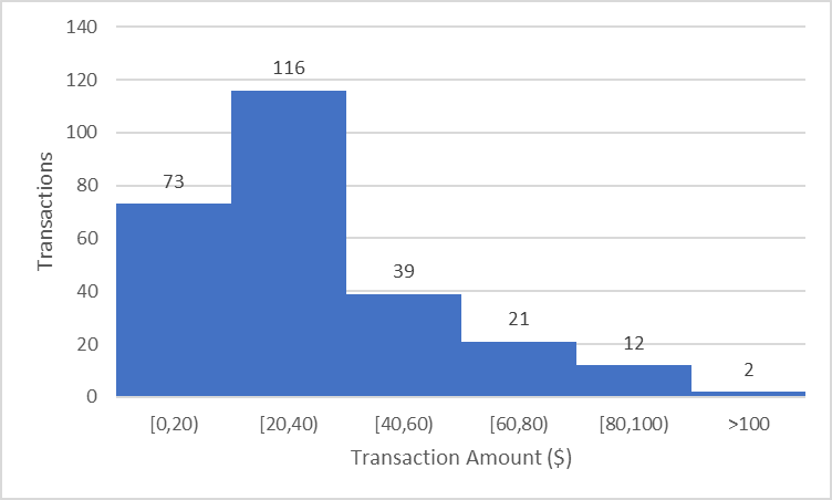 <p>The histogram below summarizes the revenue for the transactions in one day at a zoo's gift shop. How many transactions totaled less than $60?</p>