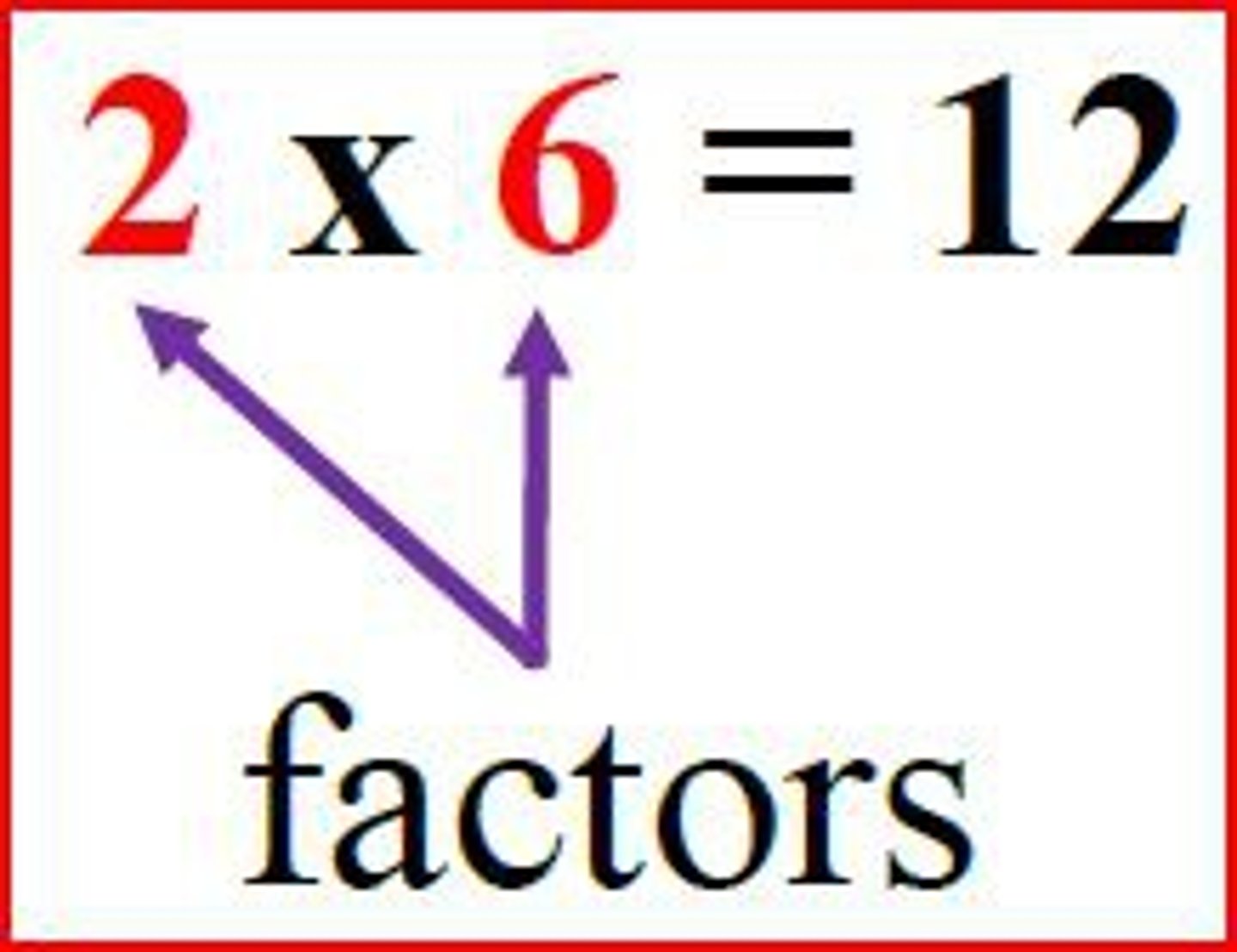 <p>The whole numbers that divide evenly into a given number</p>