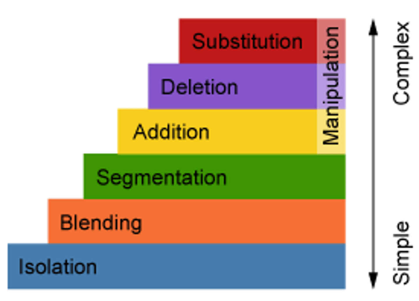 <p>The ability to hear, identify,and manipulate the individual sounds, phonemes, in oral language.</p>