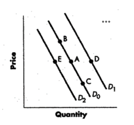 <p>Shift from Point A to Point B</p><p>decrease in demand.</p><p><span>Option B</span></p><p>increase in quantity demanded.</p><p><span>Option C</span></p><p>increase in demand.</p><p><span>Option D</span></p><p>decrease in quantity demanded.</p>