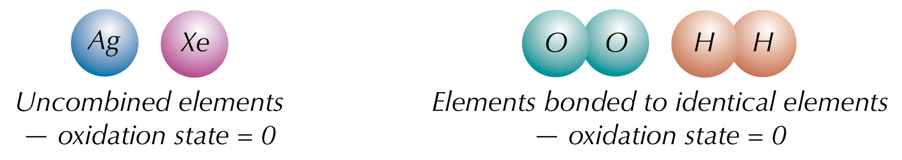 <p>Uncombined elements have an oxidation state of 0<br><br>Elements only bonded to identical atoms have an oxidation state of 0 </p>