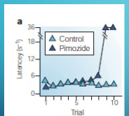 <p>what is the effect of pimozide on lever pressing for lateral hypothalamus stimulation?</p>