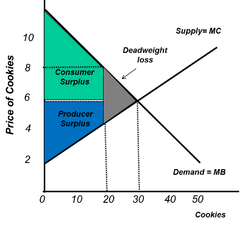 <p>A production amount below the allocative efficiency quantity</p><p>INEFFICIENT</p>